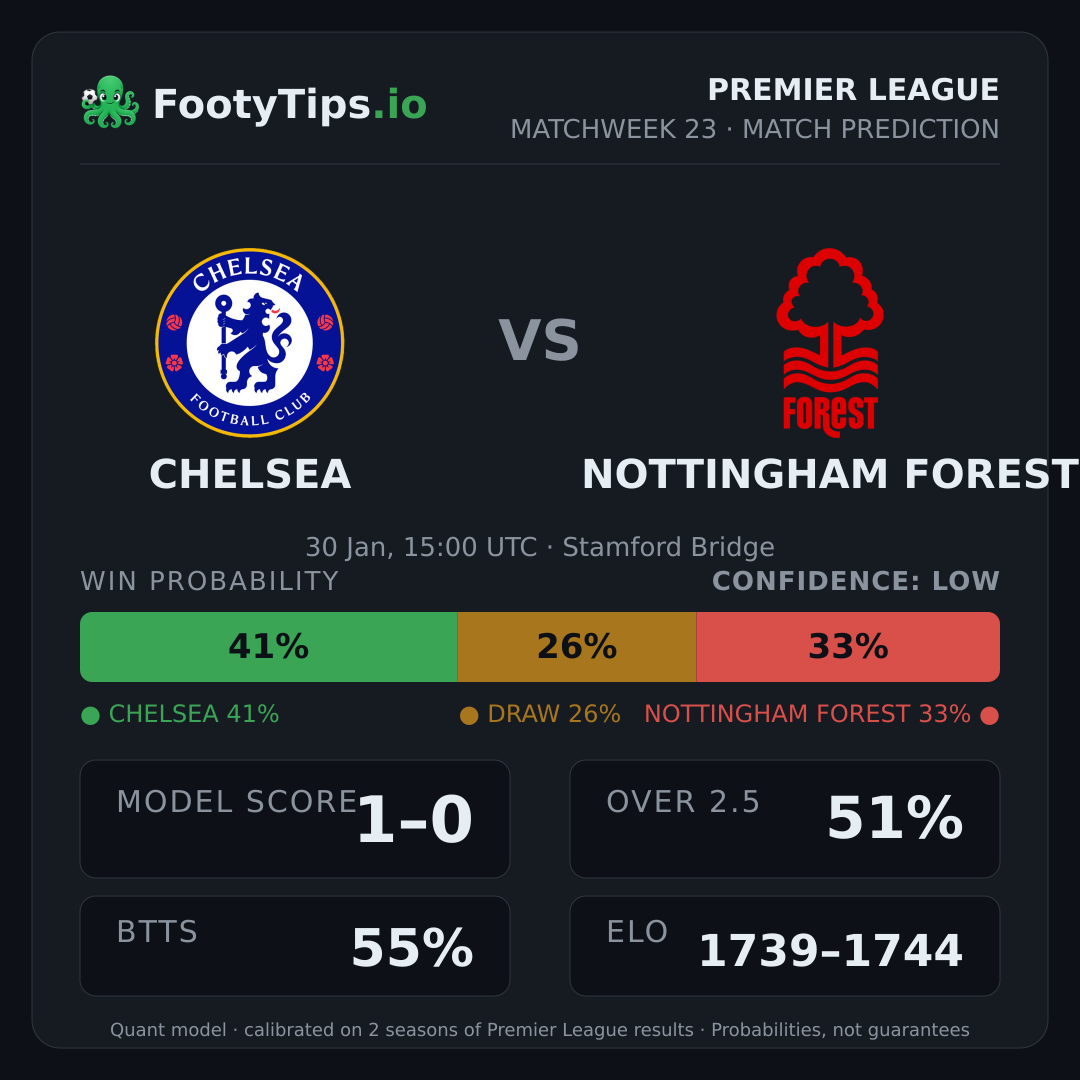 Chelsea vs Nottingham Forest prediction: 41% / 26% / 33%