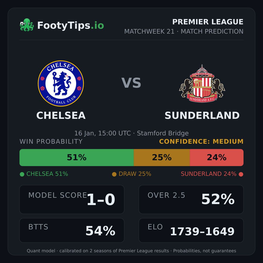 Chelsea vs Sunderland prediction: 51% / 25% / 24%