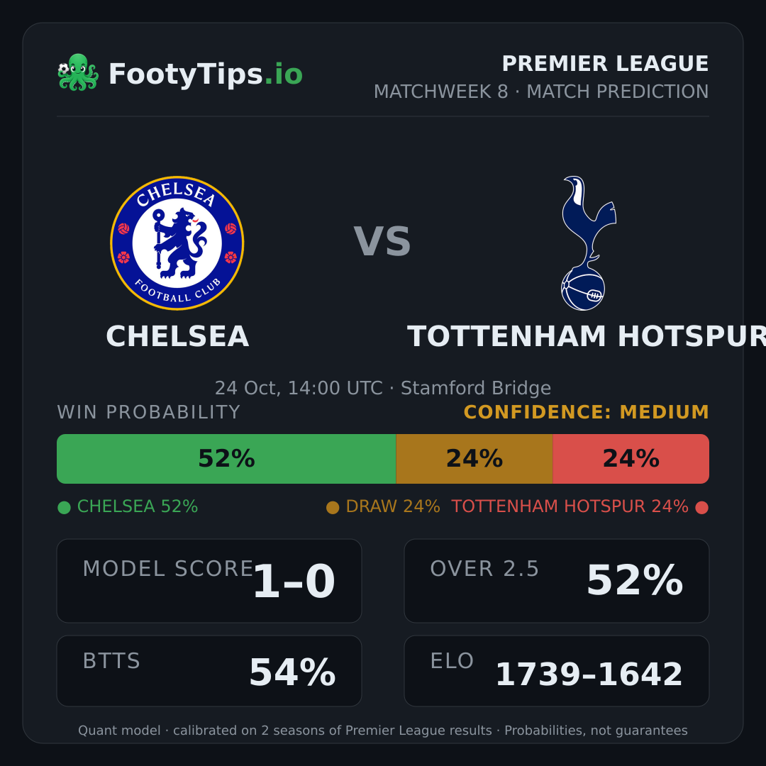 Chelsea vs Tottenham Hotspur prediction: 52% / 24% / 24%