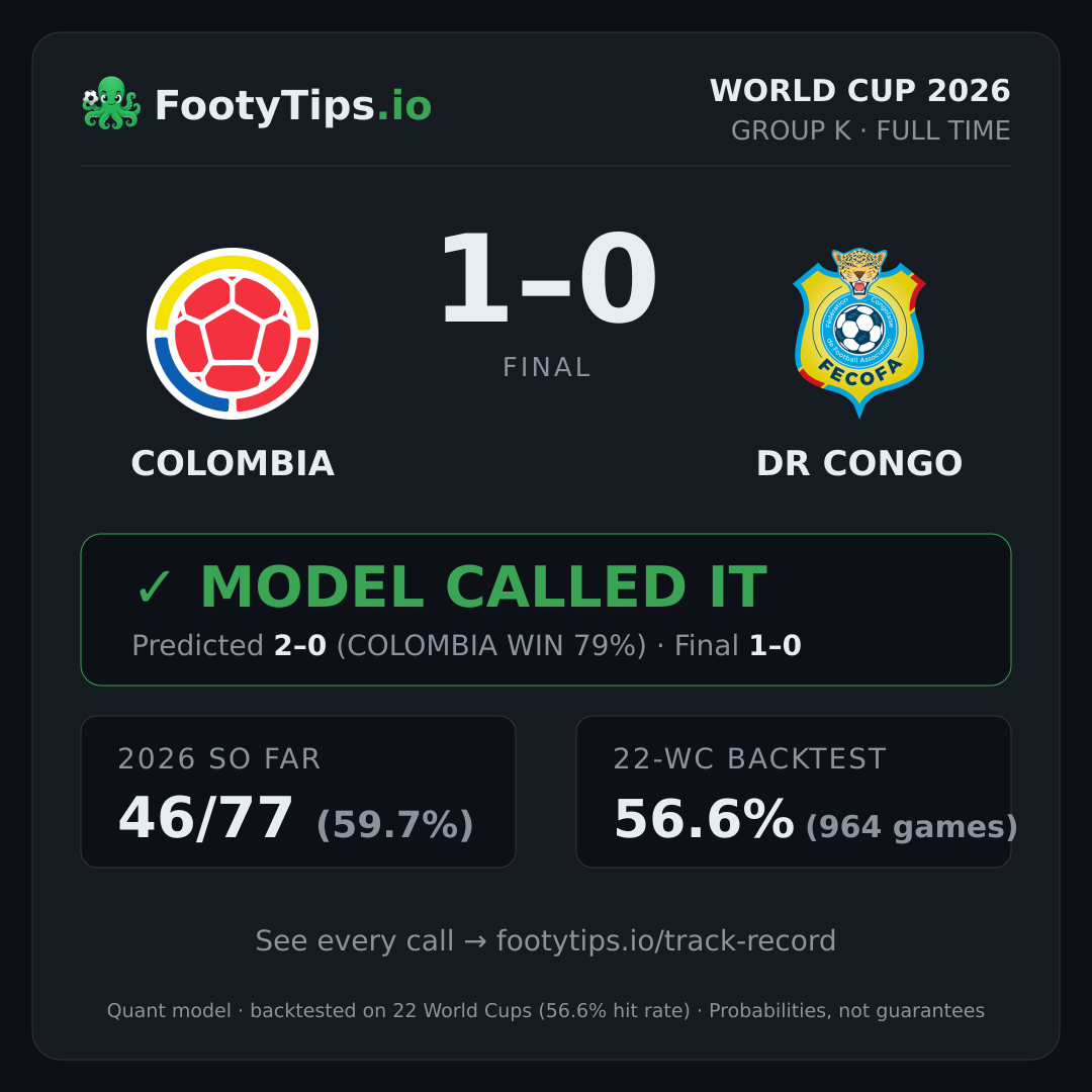 Tarjeta de resultado Colombia vs DR Congo
