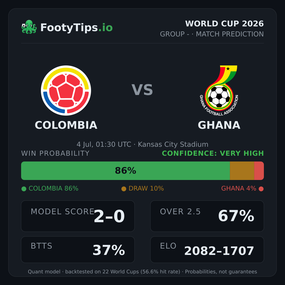 Pronóstico Colombia vs Ghana: 86% / 10% / 4%