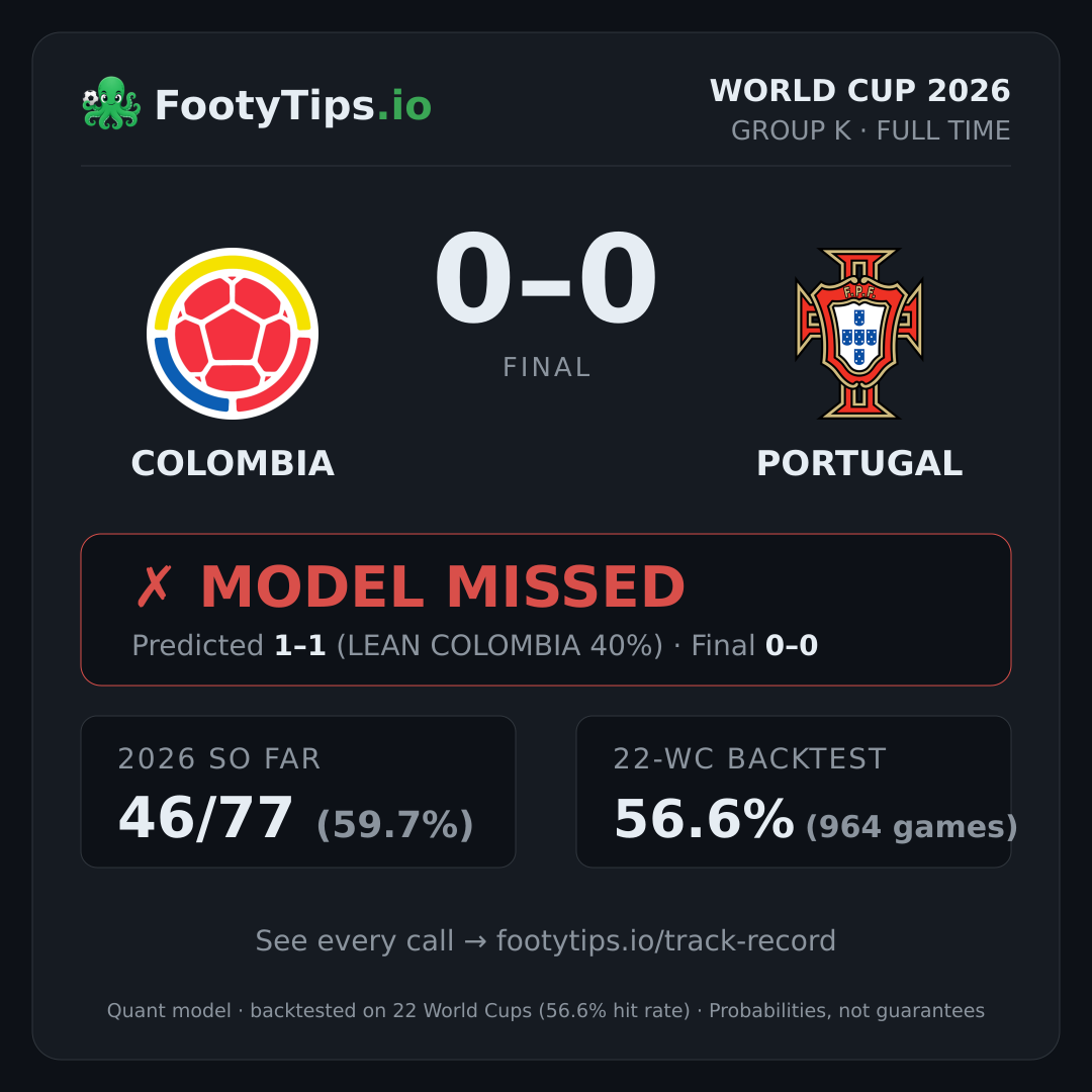 Tarjeta de resultado Colombia vs Portugal