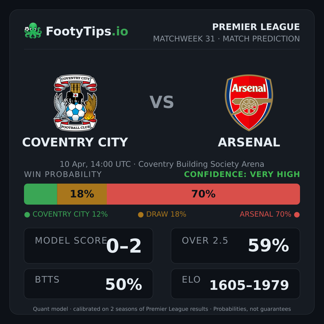 Coventry City vs Arsenal prediction: 12% / 18% / 70%