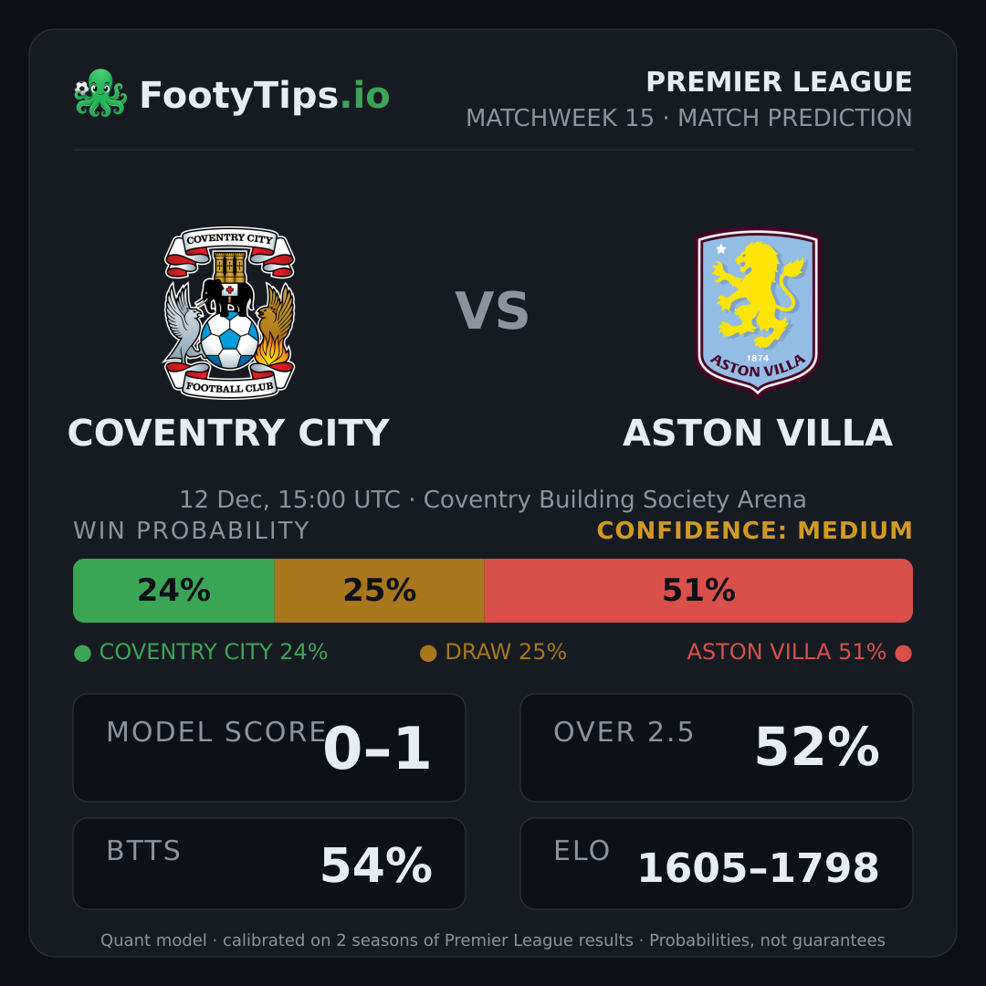 Coventry City vs Aston Villa prediction: 24% / 24% / 52%
