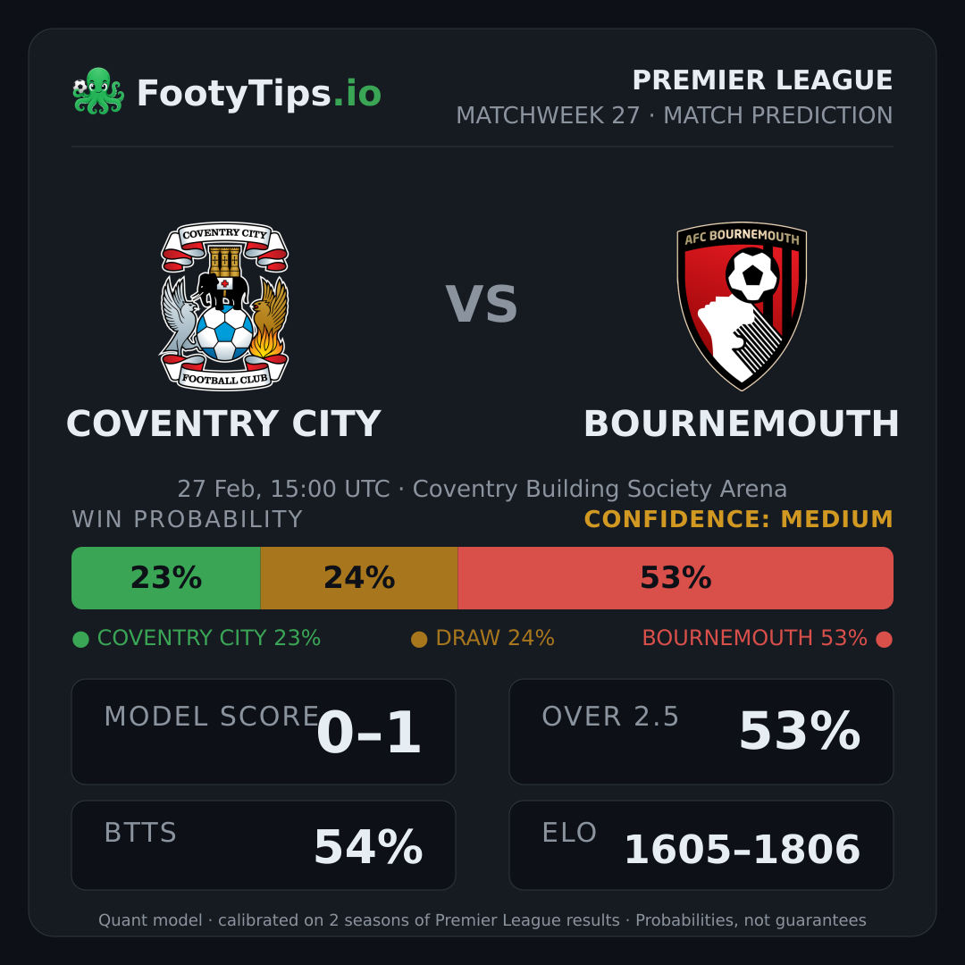 Coventry City vs Bournemouth prediction: 23% / 24% / 53%