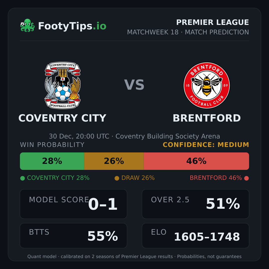 Coventry City vs Brentford prediction: 28% / 26% / 46%