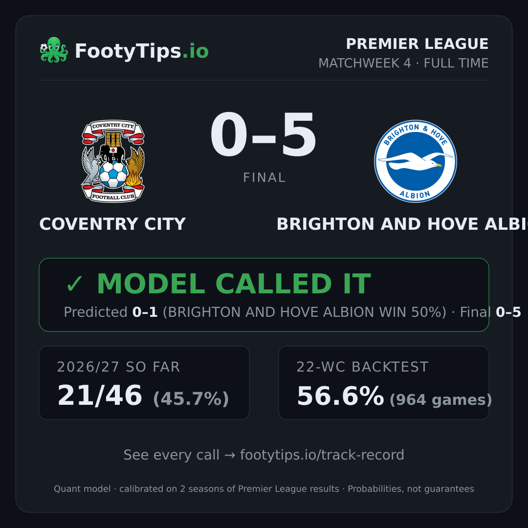 Coventry City 0-5 Brighton and Hove Albion result card