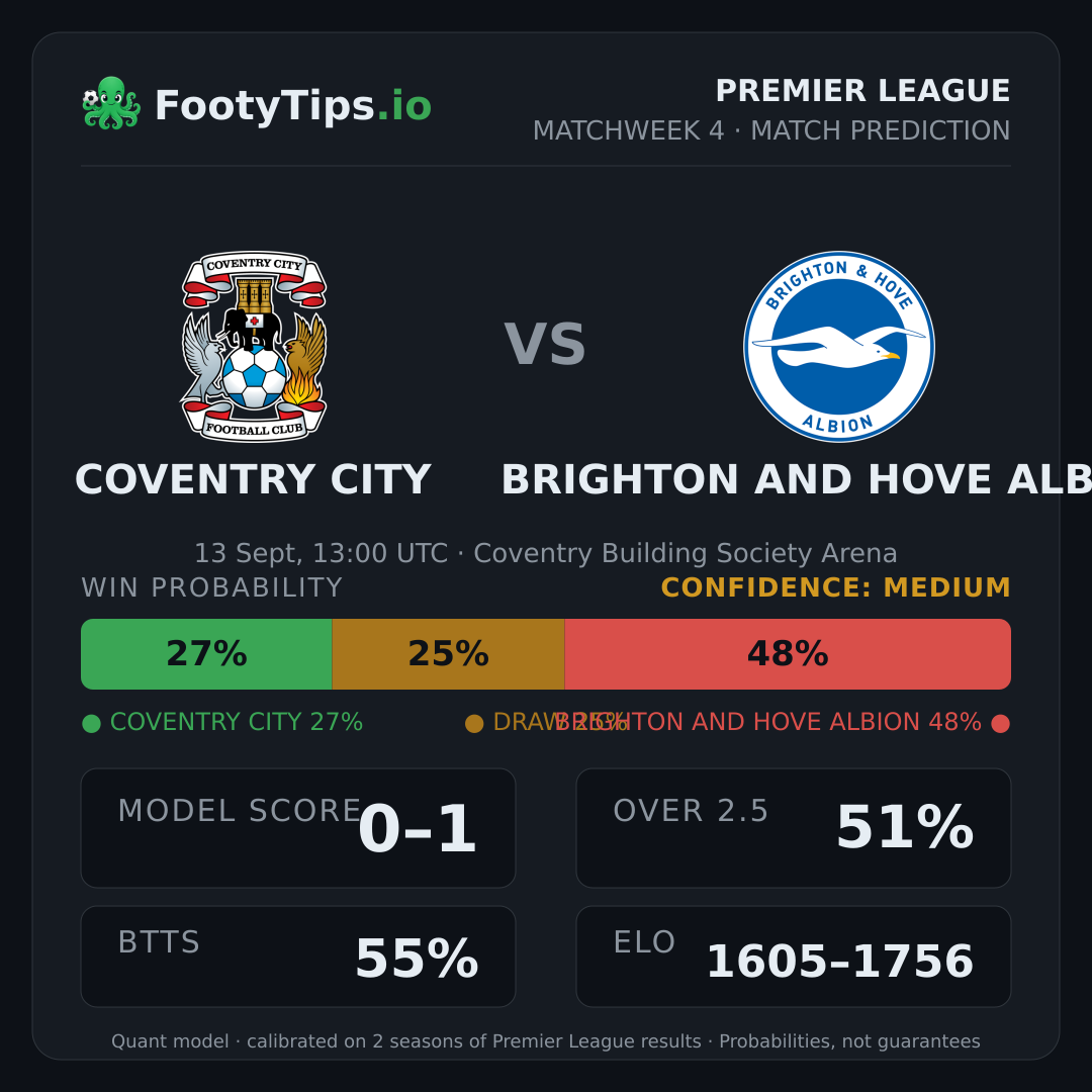 Coventry City vs Brighton and Hove Albion prediction: 27% / 26% / 47%