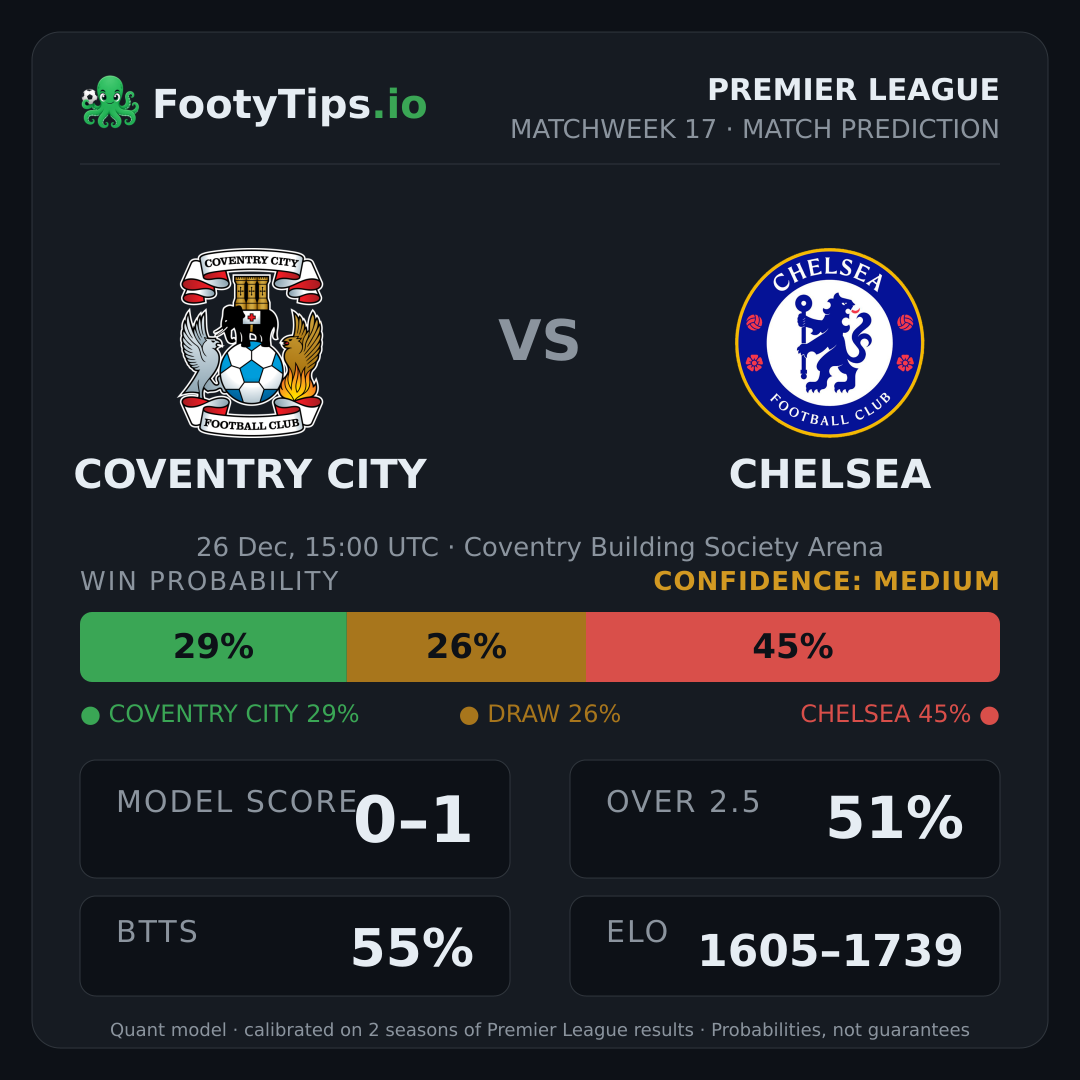 Coventry City vs Chelsea prediction: 29% / 26% / 45%