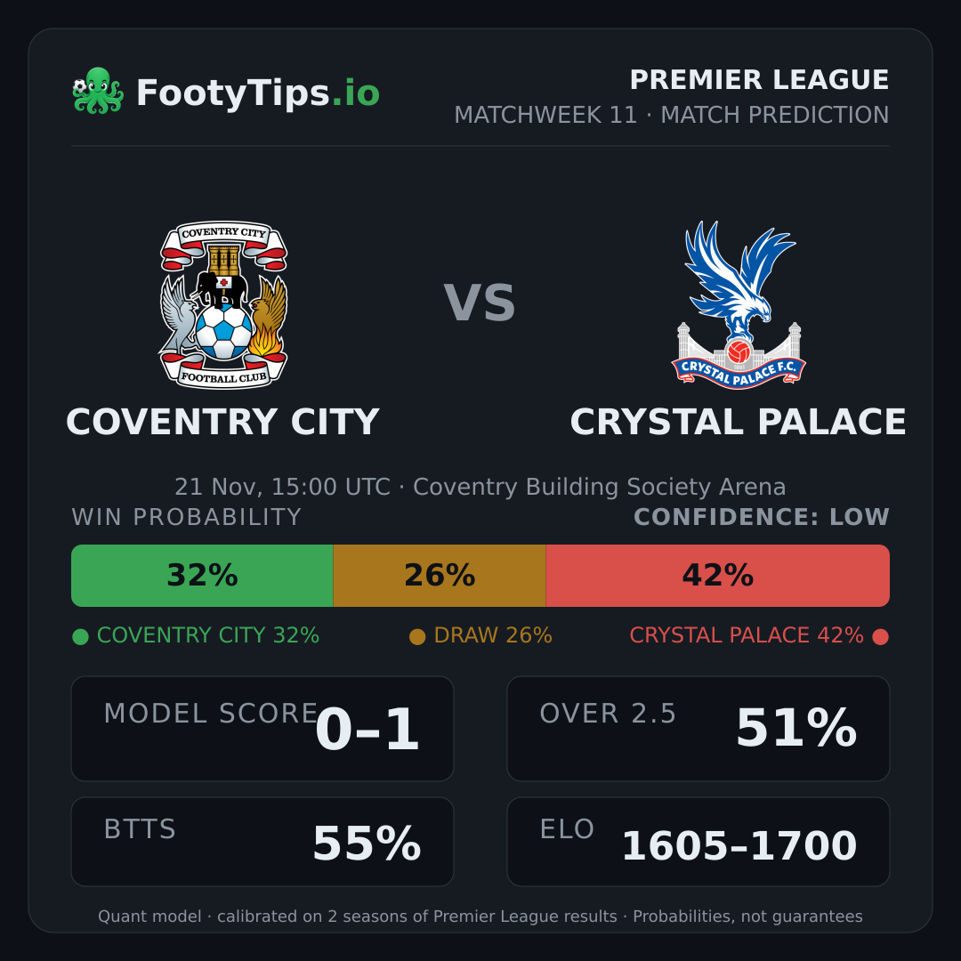 Coventry City vs Crystal Palace prediction: 33% / 26% / 41%