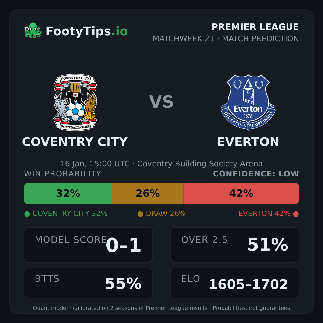 Coventry City vs Everton prediction: 32% / 26% / 42%
