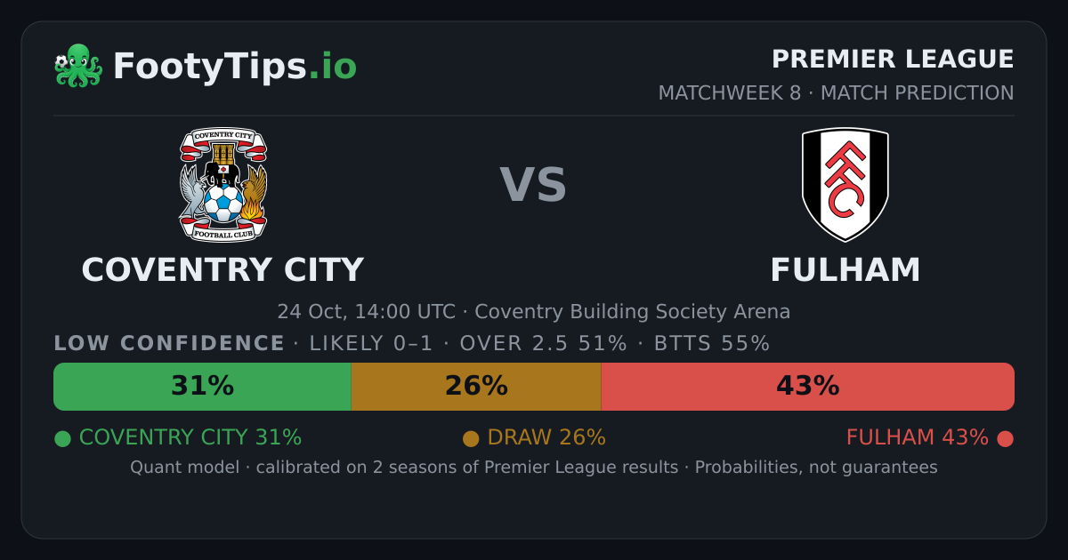 Coventry City vs Fulham Score Prediction: 0-1, Fulham 43%