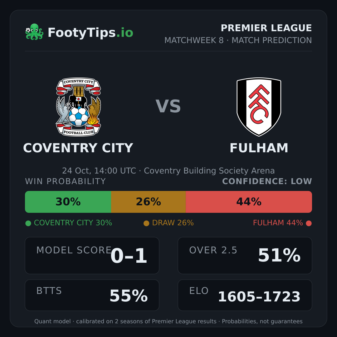Coventry City vs Fulham prediction: 30% / 26% / 44%