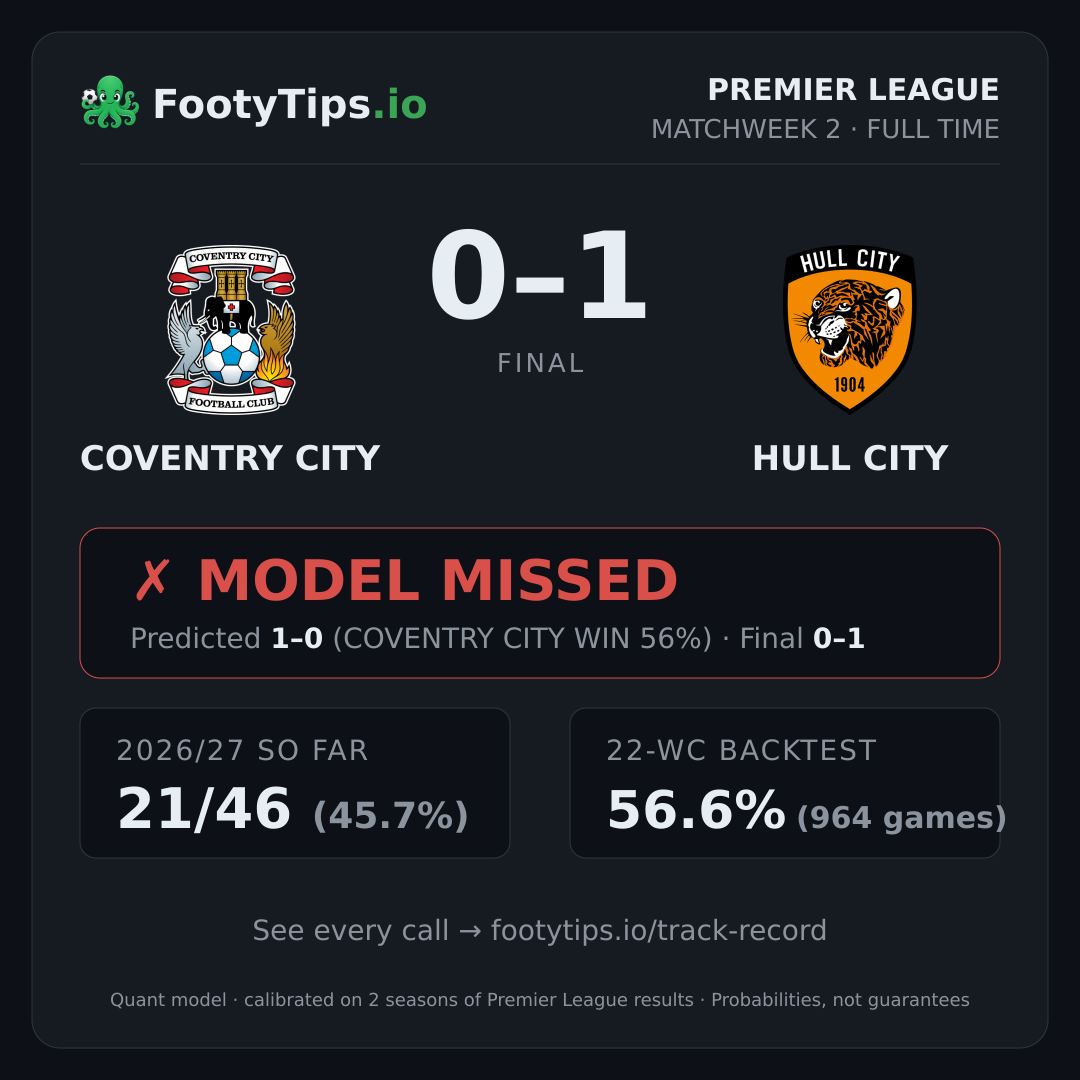 Coventry City 0-1 Hull City result card