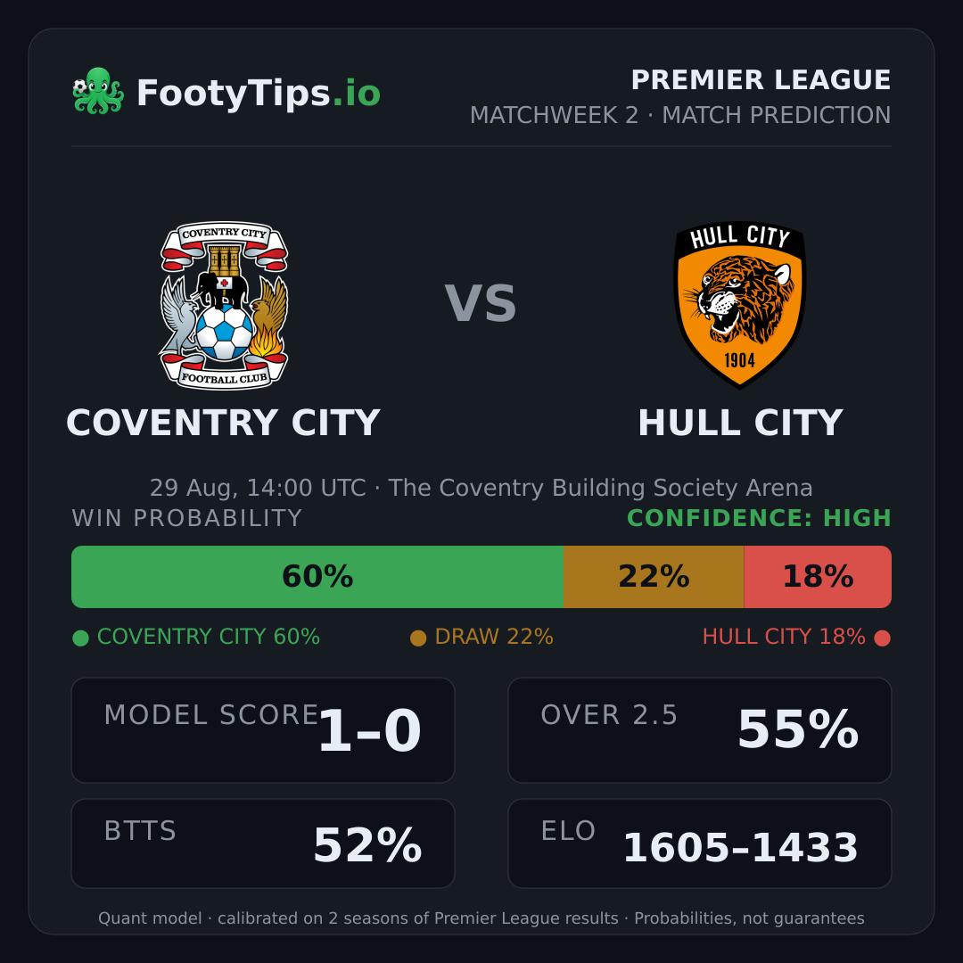 Coventry City vs Hull City prediction: 60% / 22% / 18%