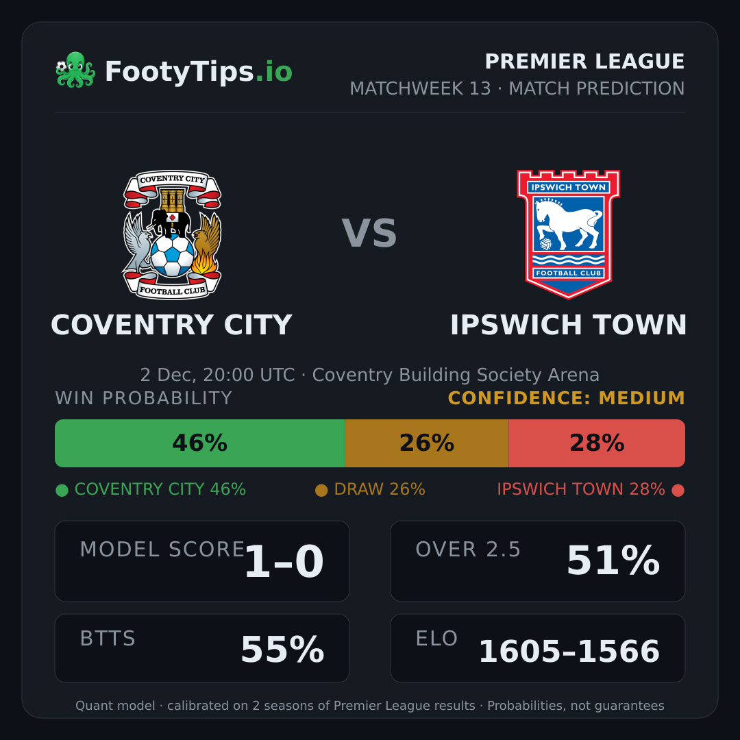 Coventry City vs Ipswich Town prediction: 46% / 26% / 28%