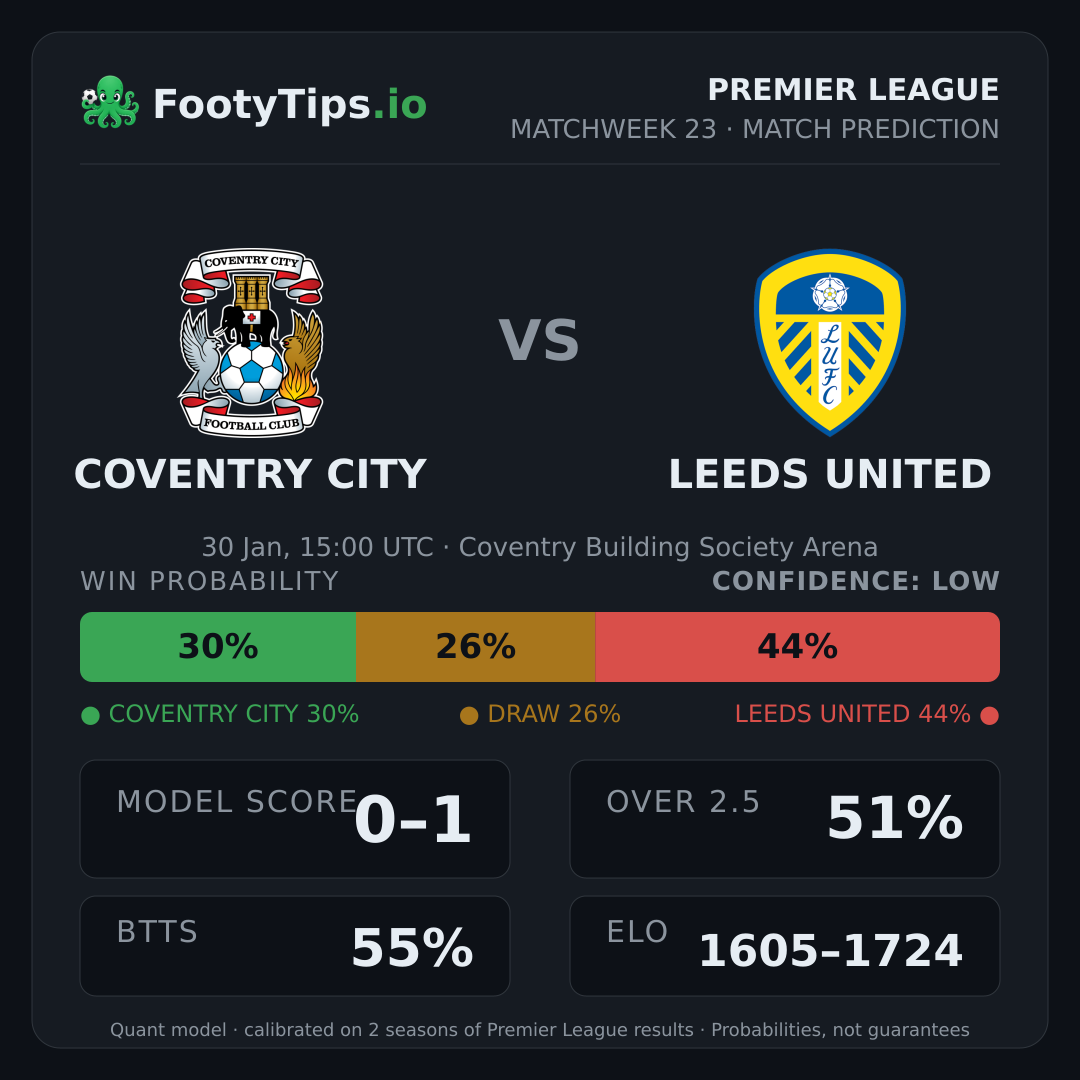 Coventry City vs Leeds United prediction: 30% / 26% / 44%