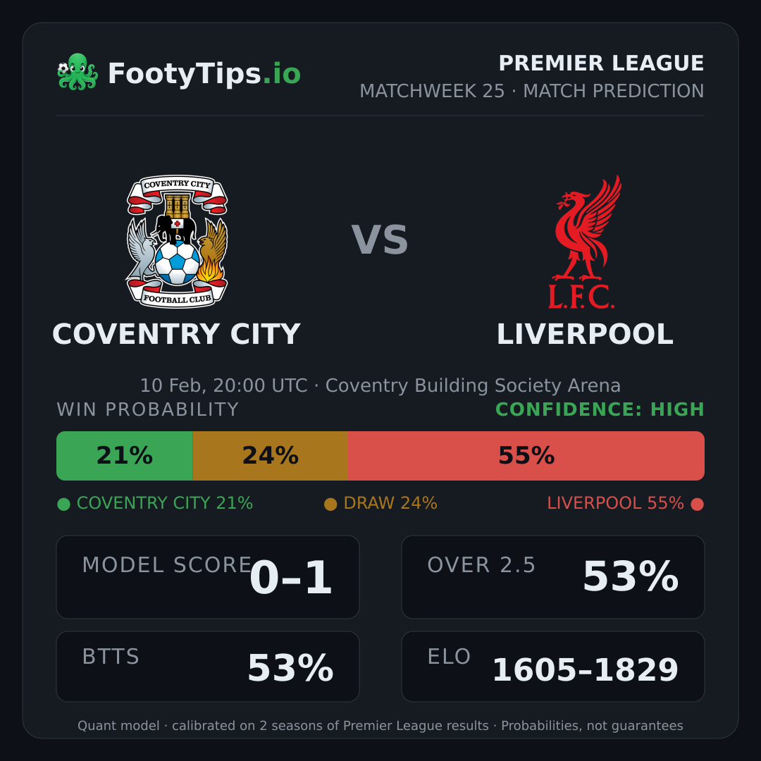 Coventry City vs Liverpool prediction: 21% / 24% / 55%