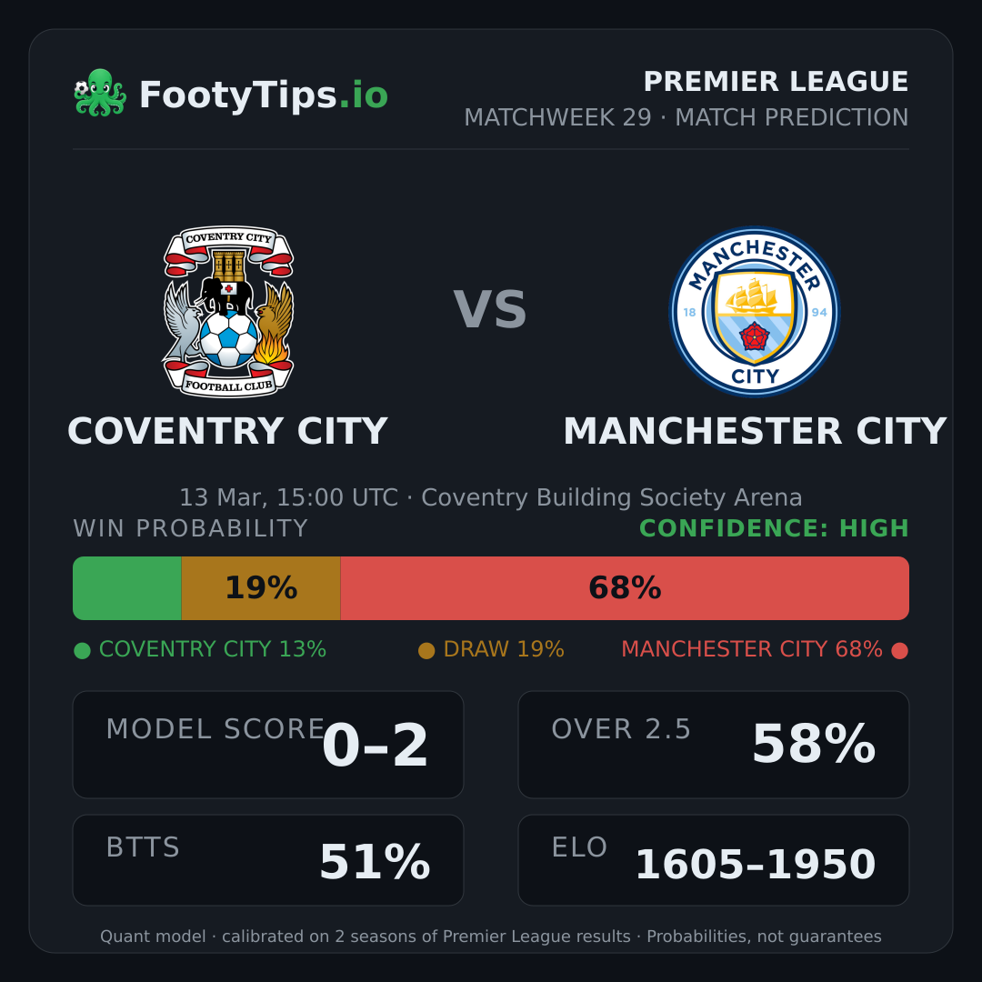 Coventry City vs Manchester City prediction: 13% / 19% / 68%