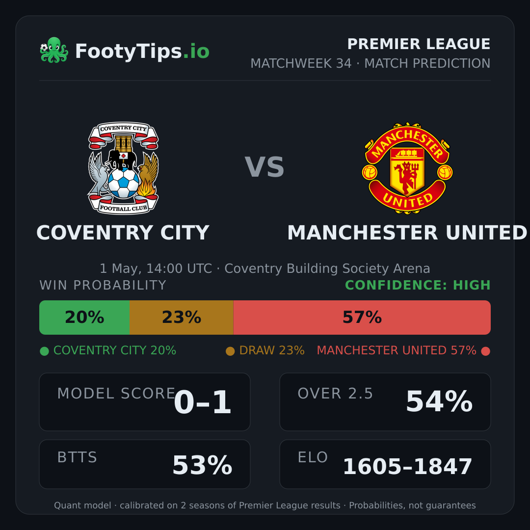 Coventry City vs Manchester United prediction: 20% / 23% / 57%