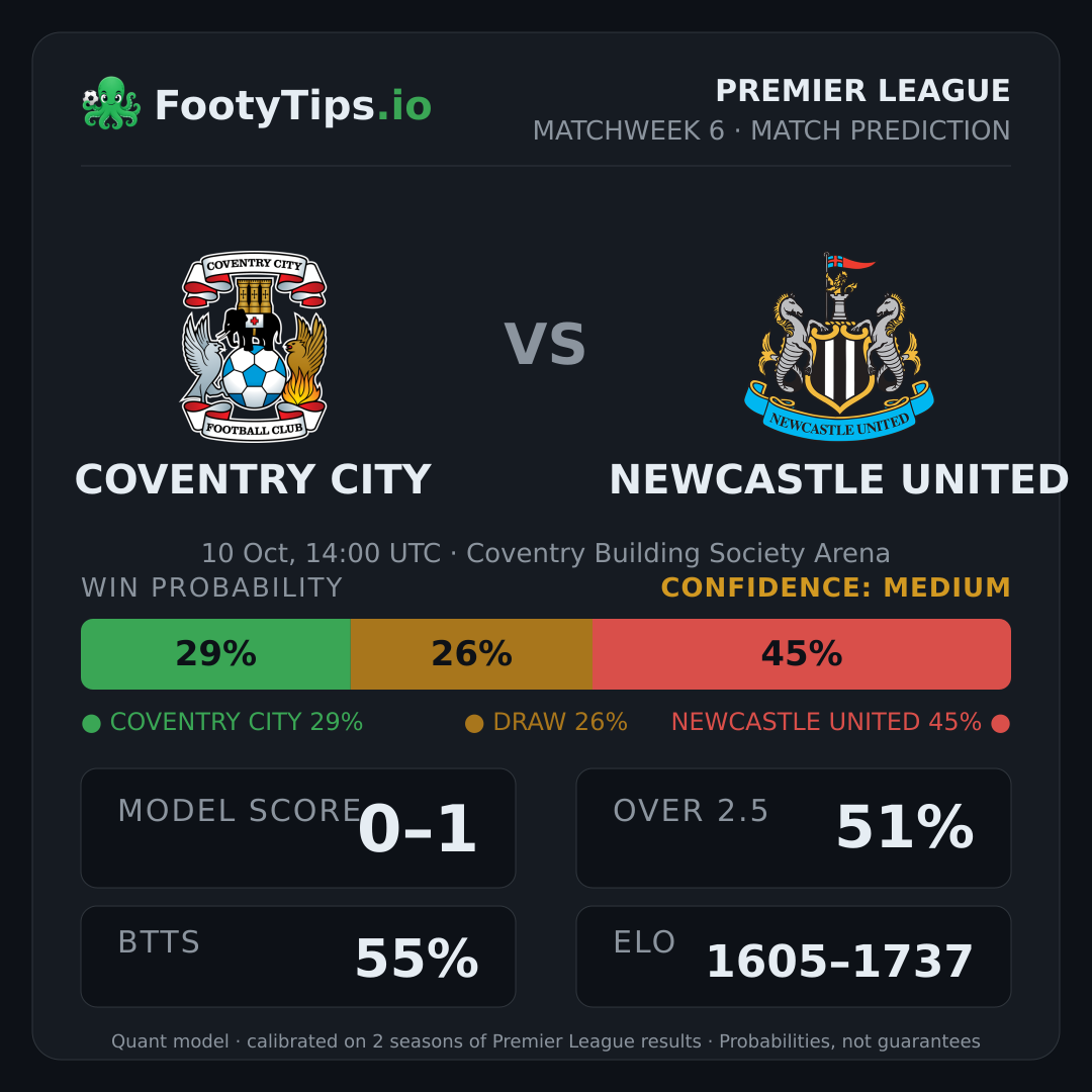 Coventry City vs Newcastle United prediction: 29% / 26% / 45%