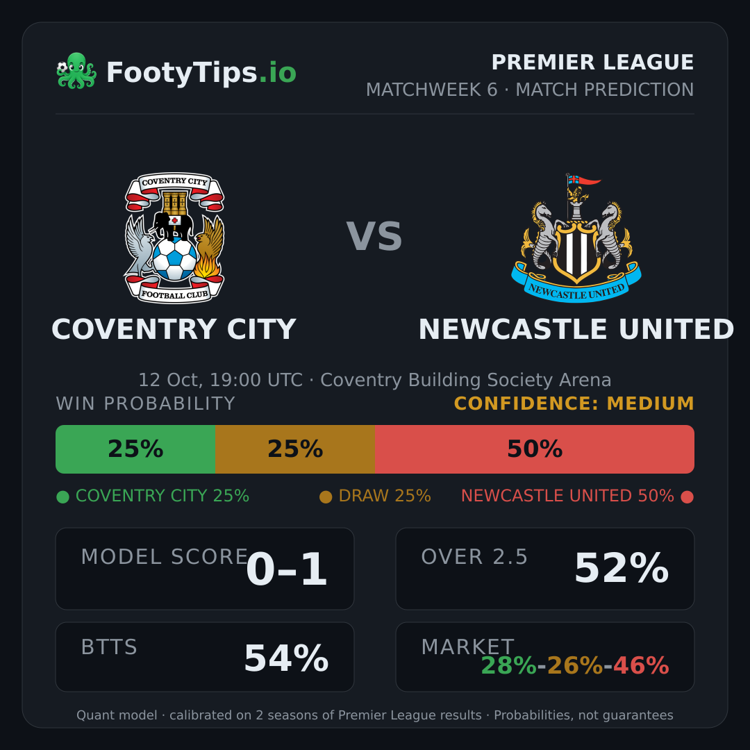 Coventry City vs Newcastle United prediction: 25% / 25% / 50%