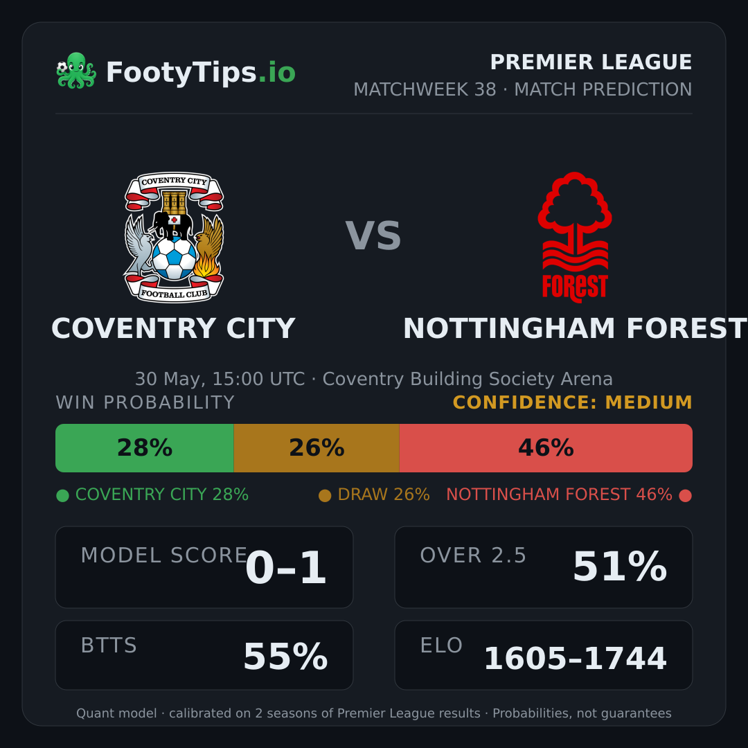Coventry City vs Nottingham Forest prediction: 28% / 26% / 46%