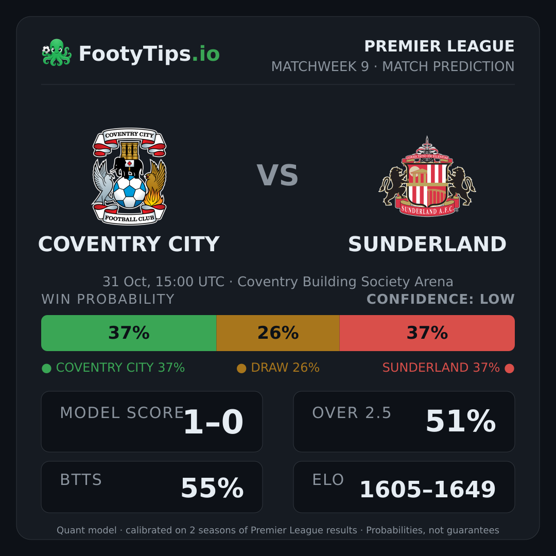 Coventry City vs Sunderland prediction: 38% / 26% / 36%