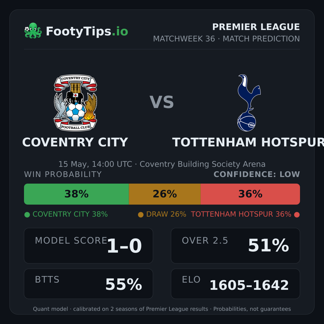 Coventry City vs Tottenham Hotspur prediction: 38% / 26% / 36%