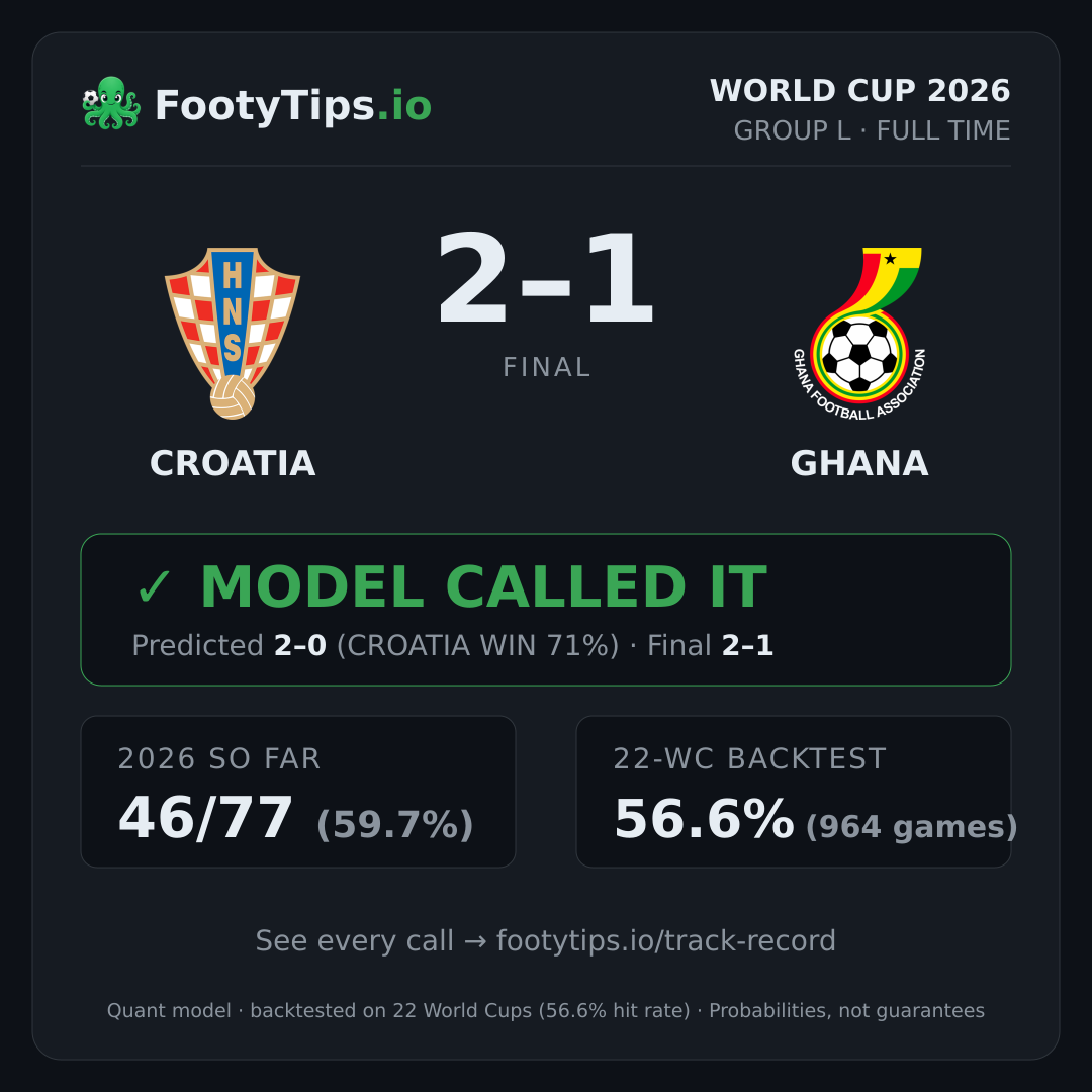 Tarjeta de resultado Croatia 2-1 Ghana