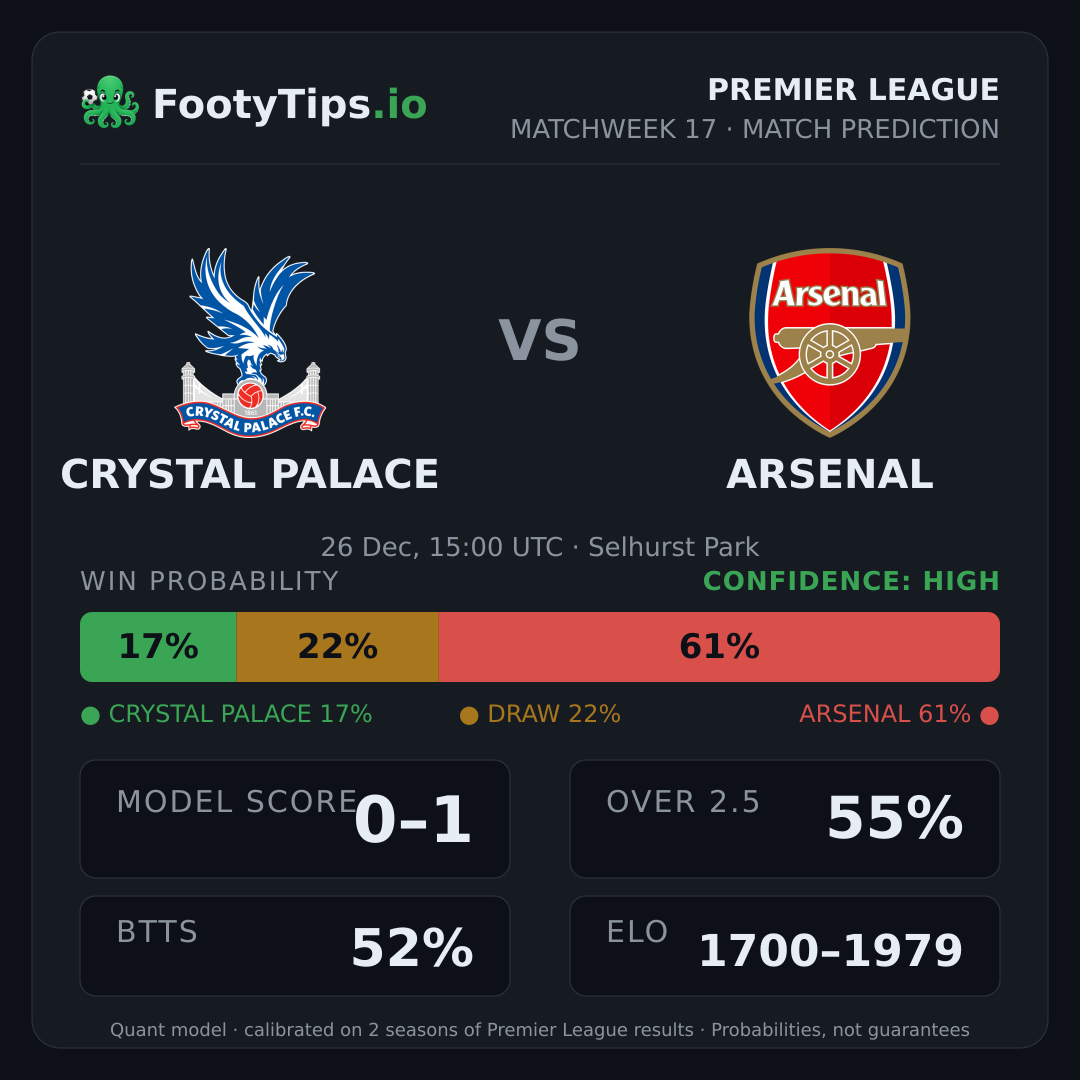 Crystal Palace vs Arsenal prediction: 17% / 22% / 61%