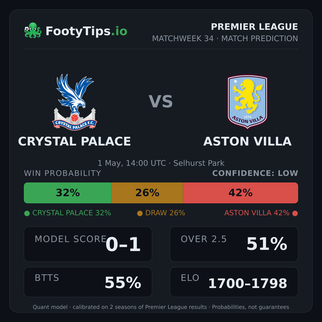 Crystal Palace vs Aston Villa prediction: 32% / 26% / 42%