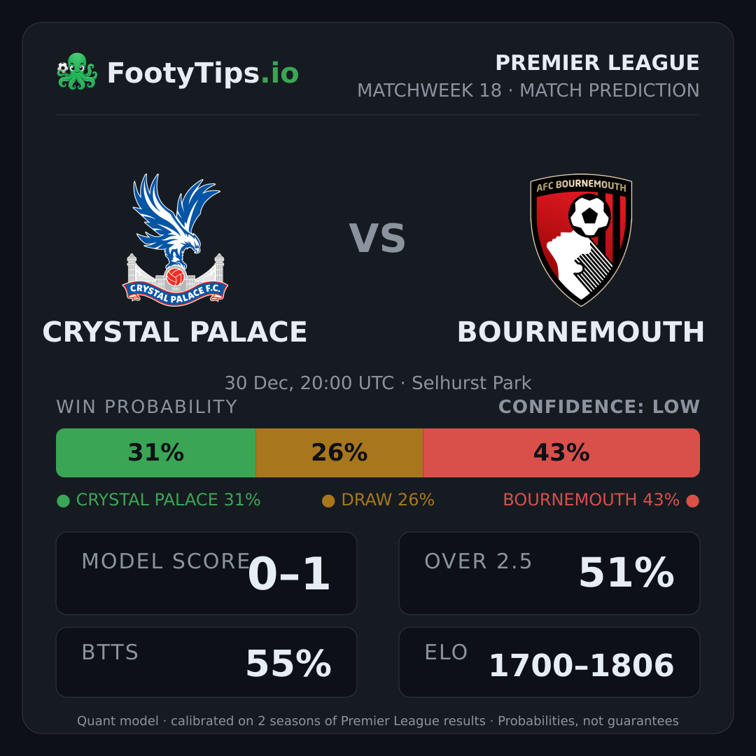 Crystal Palace vs Bournemouth prediction: 31% / 26% / 43%