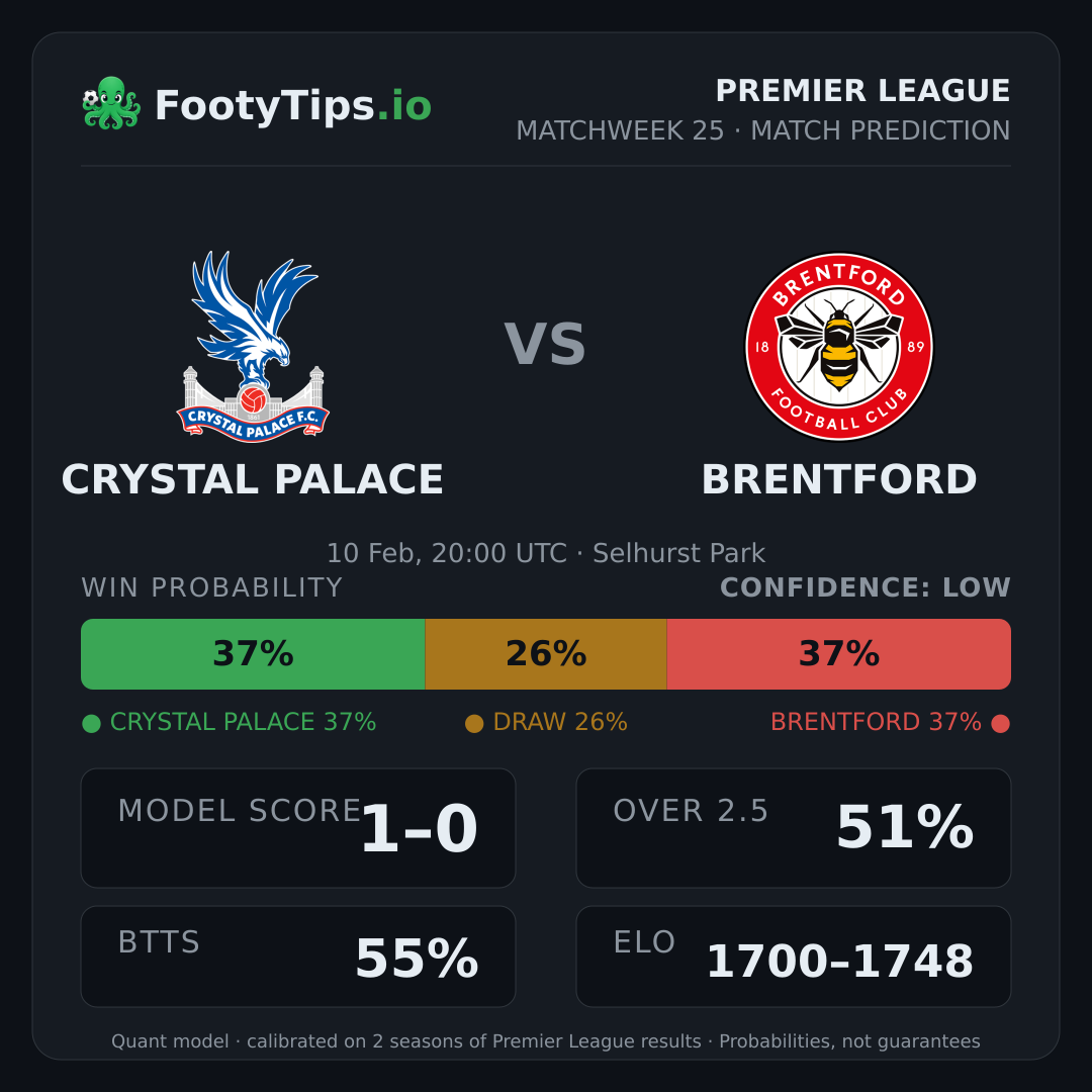 Crystal Palace vs Brentford prediction: 37% / 26% / 37%