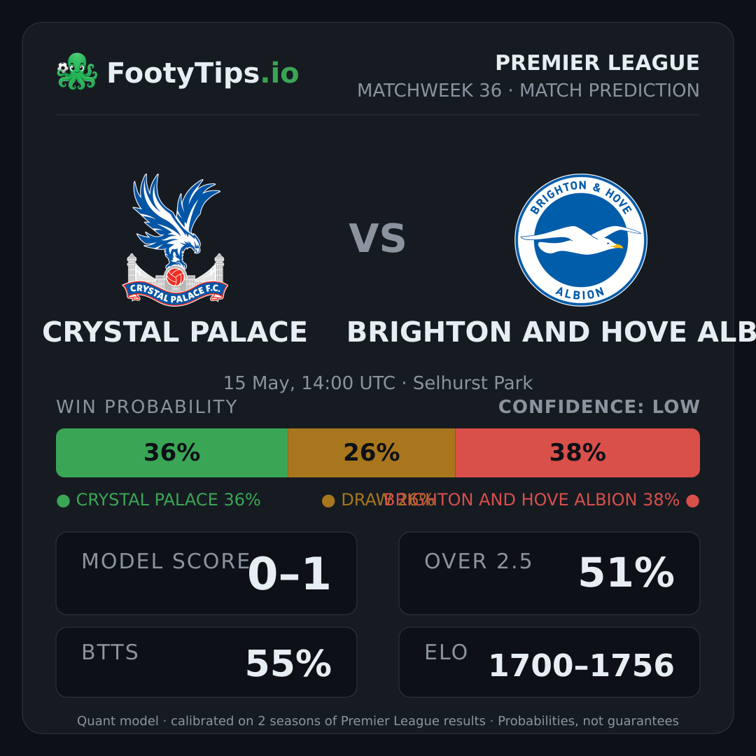 Crystal Palace vs Brighton and Hove Albion prediction: 36% / 26% / 38%