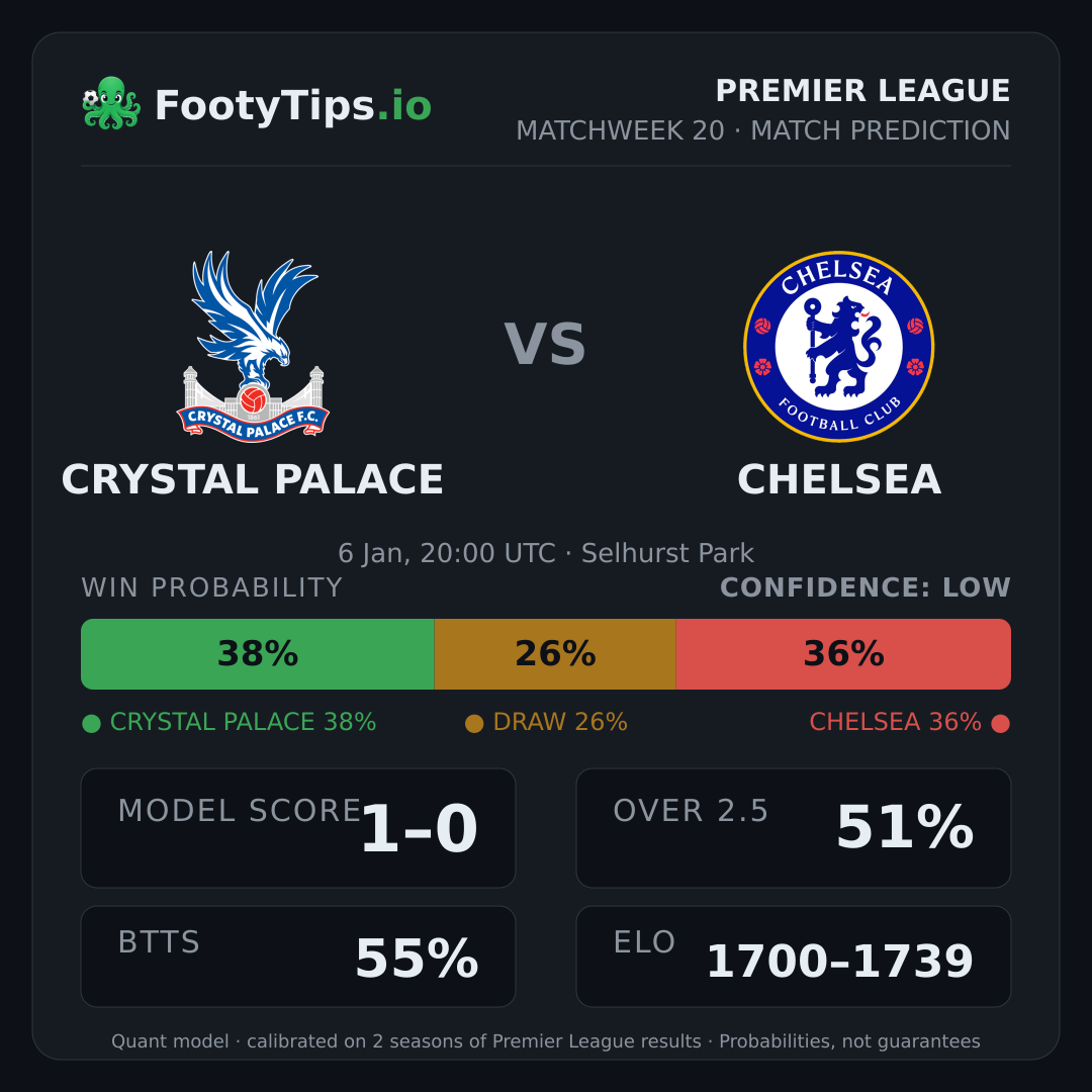 Crystal Palace vs Chelsea prediction: 38% / 26% / 36%