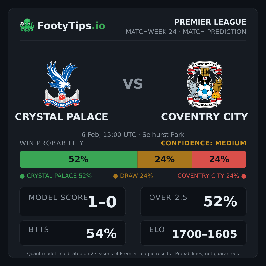 Crystal Palace vs Coventry City prediction: 52% / 24% / 24%