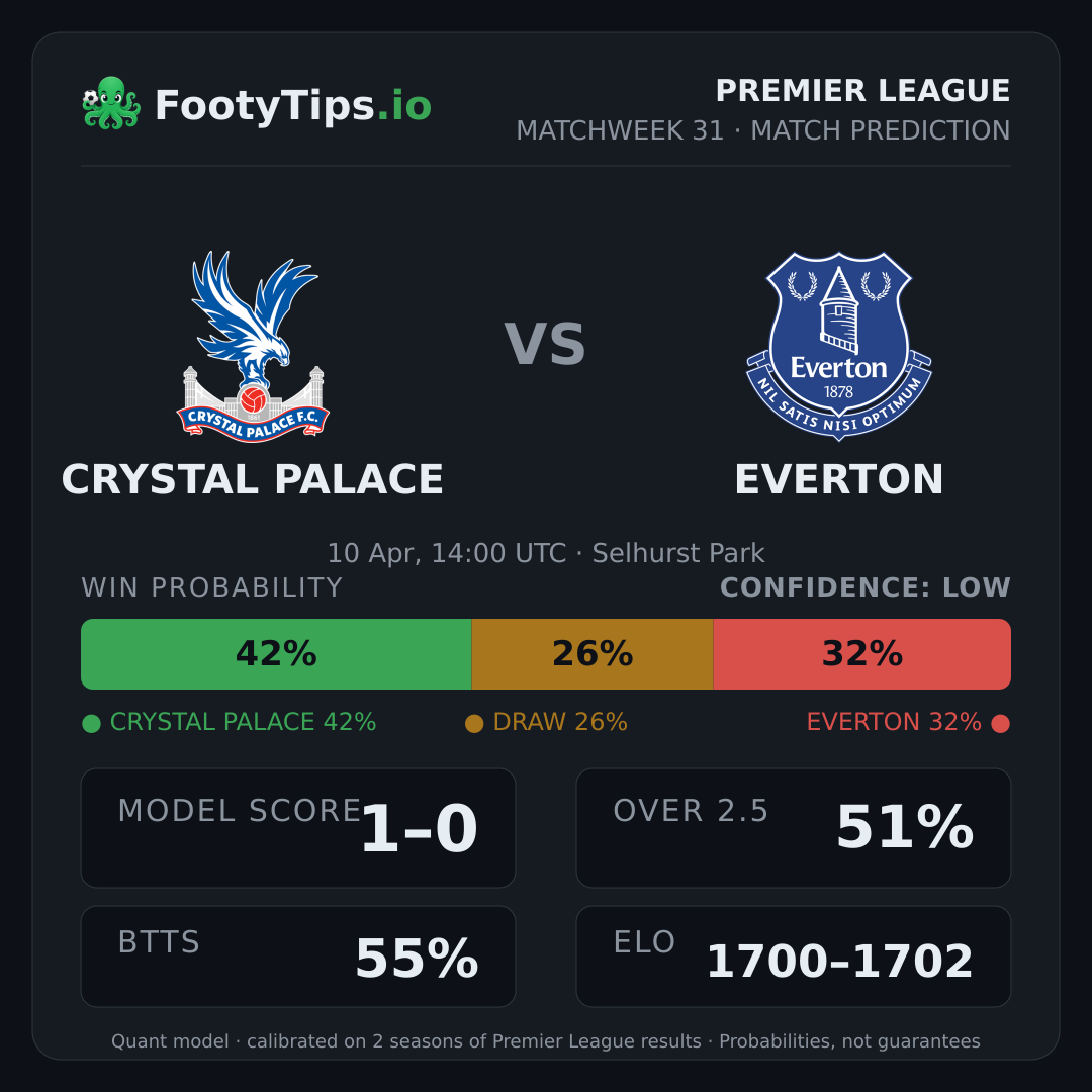 Crystal Palace vs Everton prediction: 42% / 26% / 32%