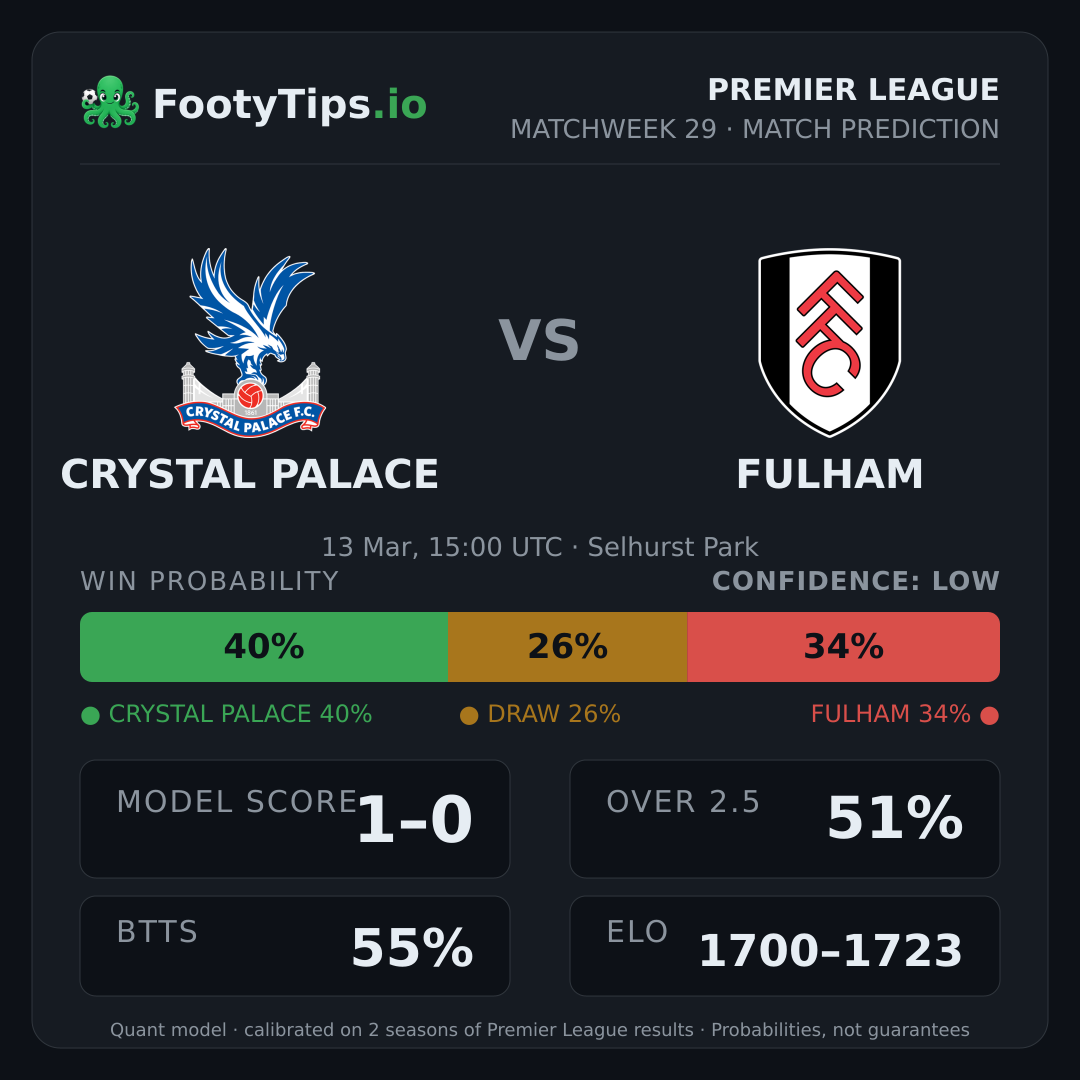 Crystal Palace vs Fulham prediction: 40% / 26% / 34%