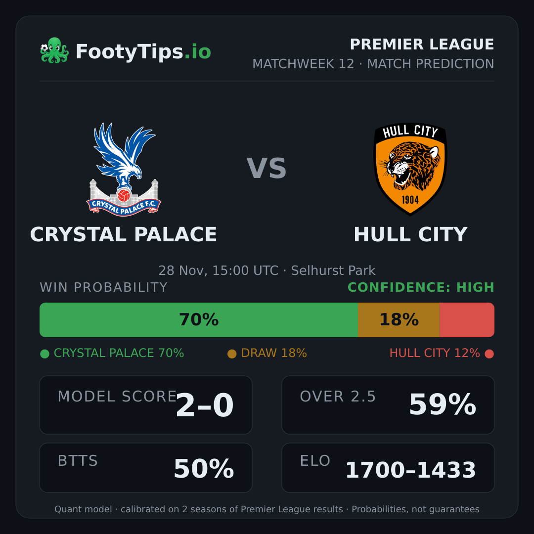 Crystal Palace vs Hull City prediction: 70% / 18% / 12%