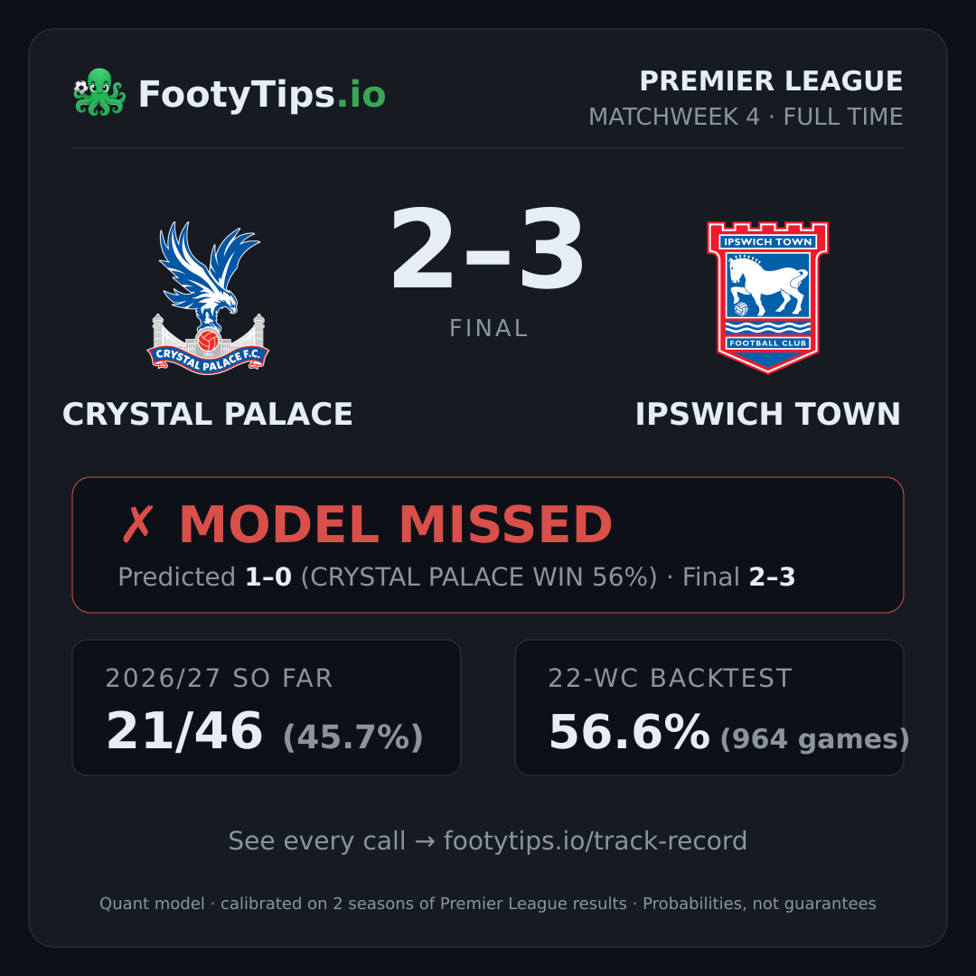 Crystal Palace 2-3 Ipswich Town result card