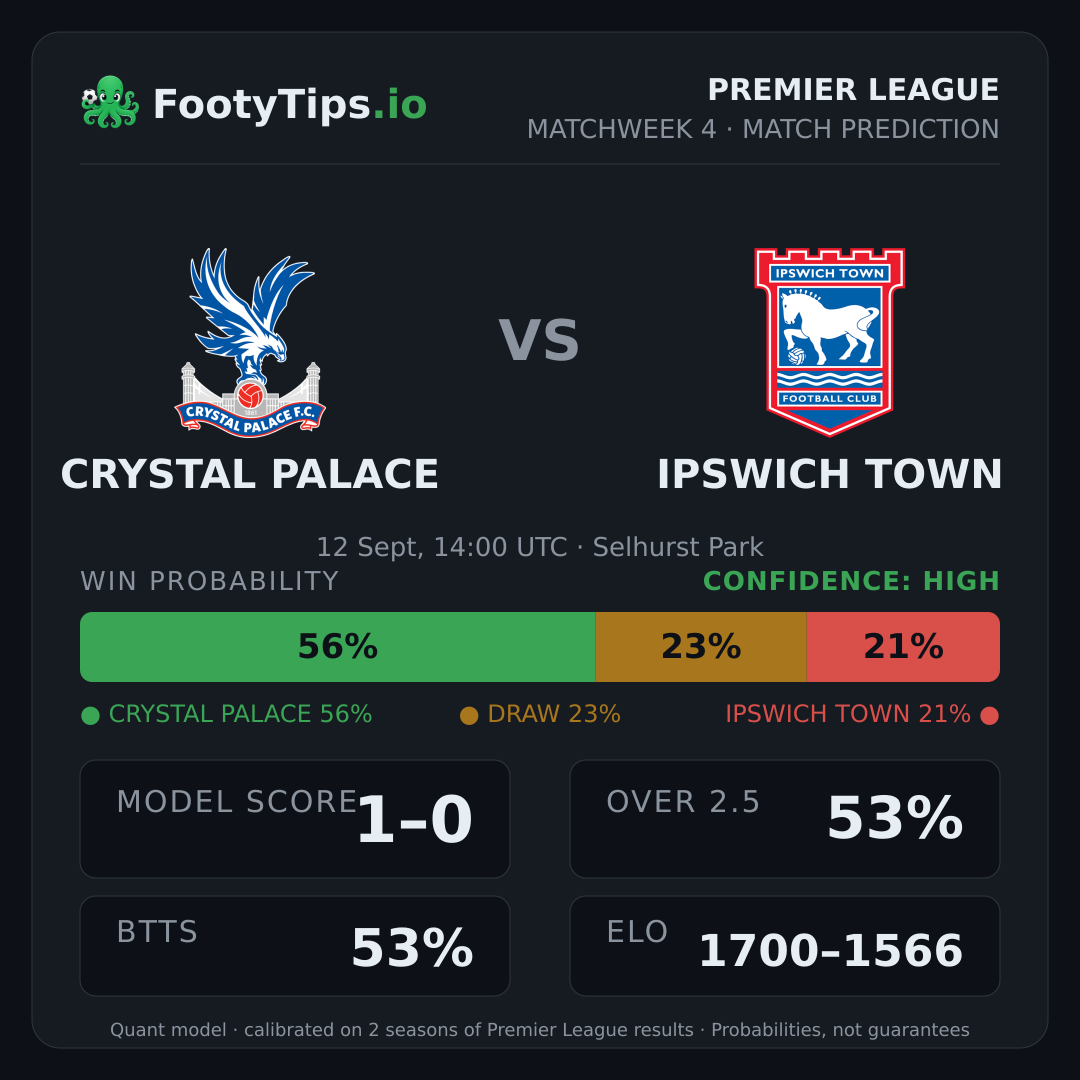 Crystal Palace vs Ipswich Town prediction: 56% / 23% / 21%