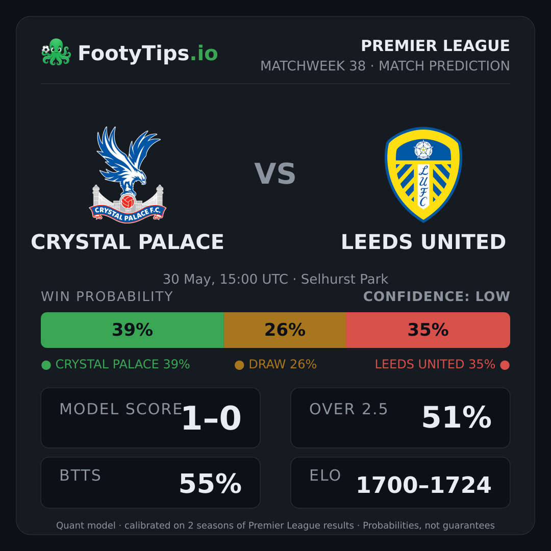 Crystal Palace vs Leeds United prediction: 40% / 26% / 34%