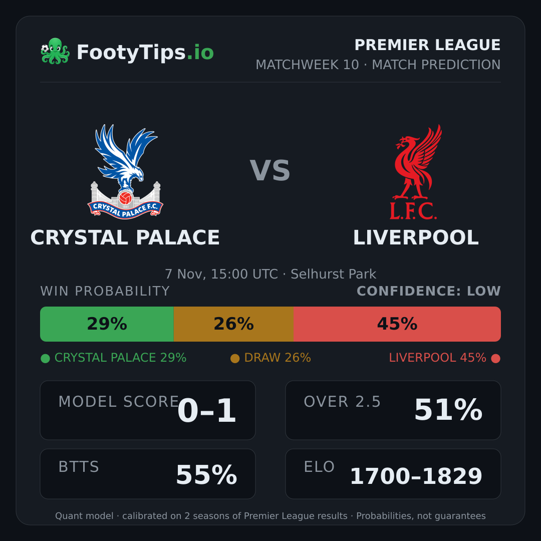 Crystal Palace vs Liverpool prediction: 29% / 26% / 45%