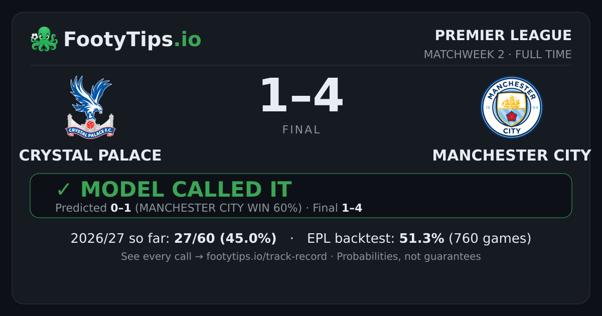 Crystal Palace vs Manchester City Prediction: AI 0-1 — PL