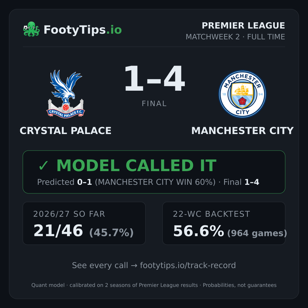 Crystal Palace 1-4 Manchester City result card