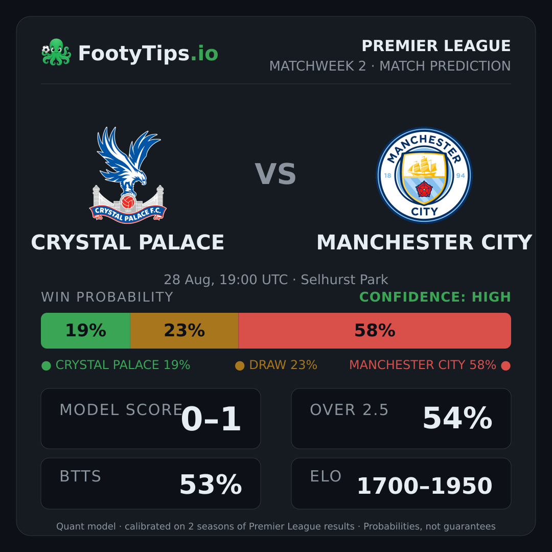 Crystal Palace vs Manchester City prediction: 19% / 23% / 58%