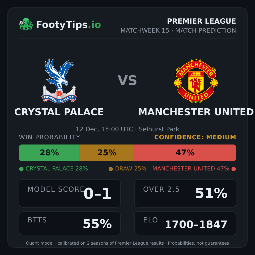 Crystal Palace vs Manchester United prediction: 28% / 25% / 47%