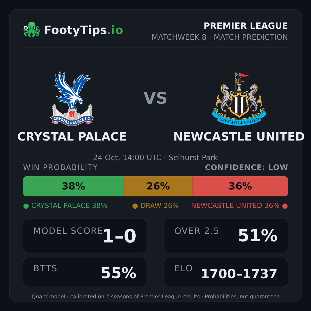 Crystal Palace vs Newcastle United prediction: 38% / 26% / 36%