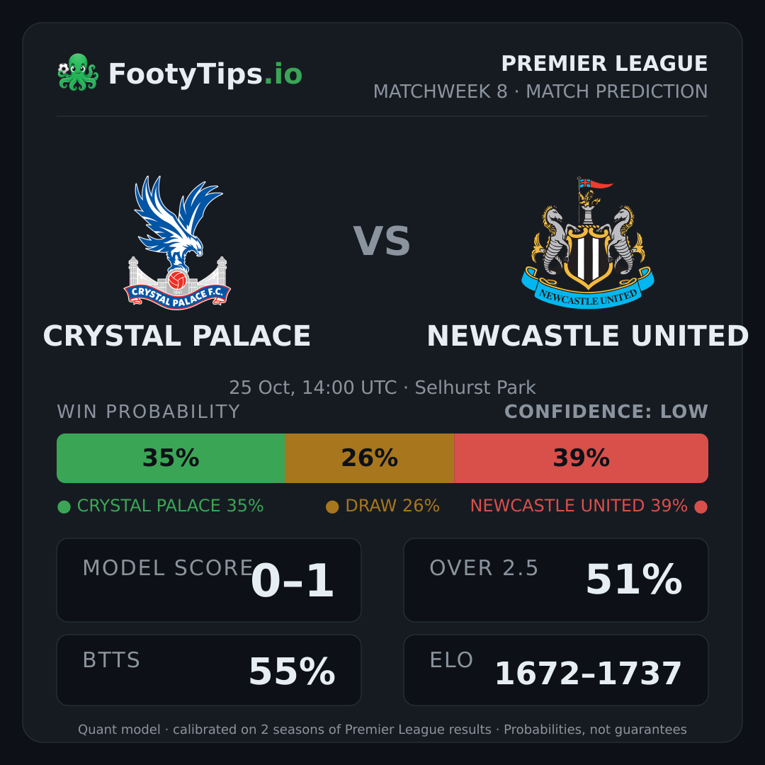 Crystal Palace vs Newcastle United prediction: 36% / 26% / 38%